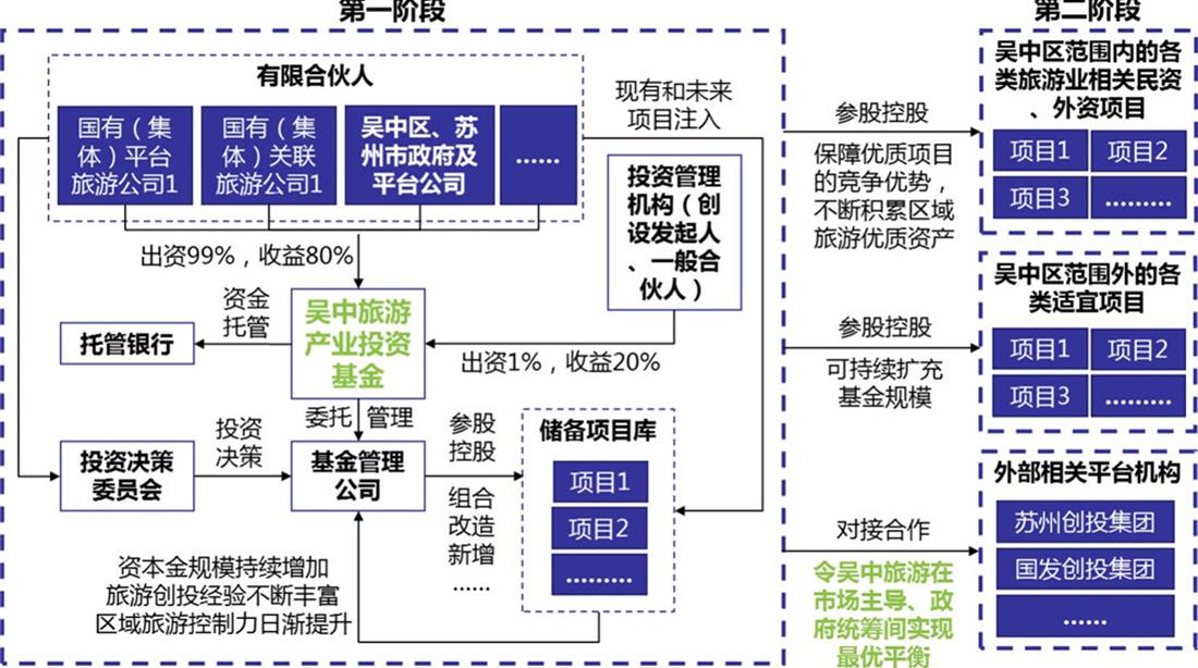 旅游产业投资基金组织结构与发展流程